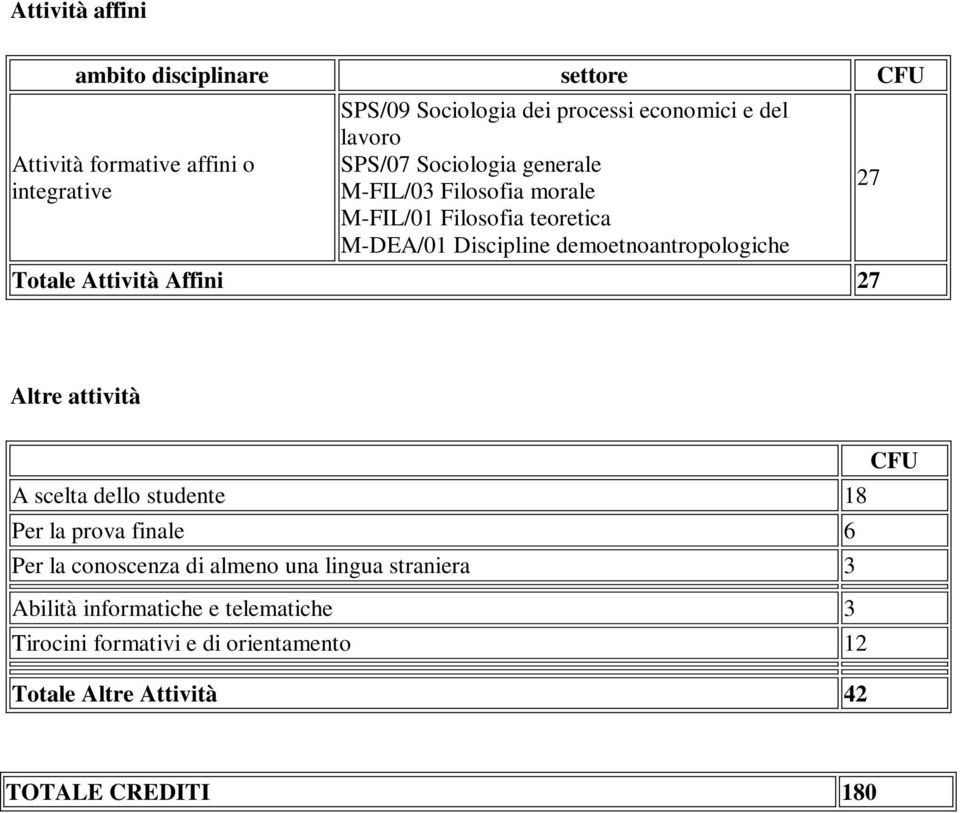 Totale Attività Affini A scelta dello studente