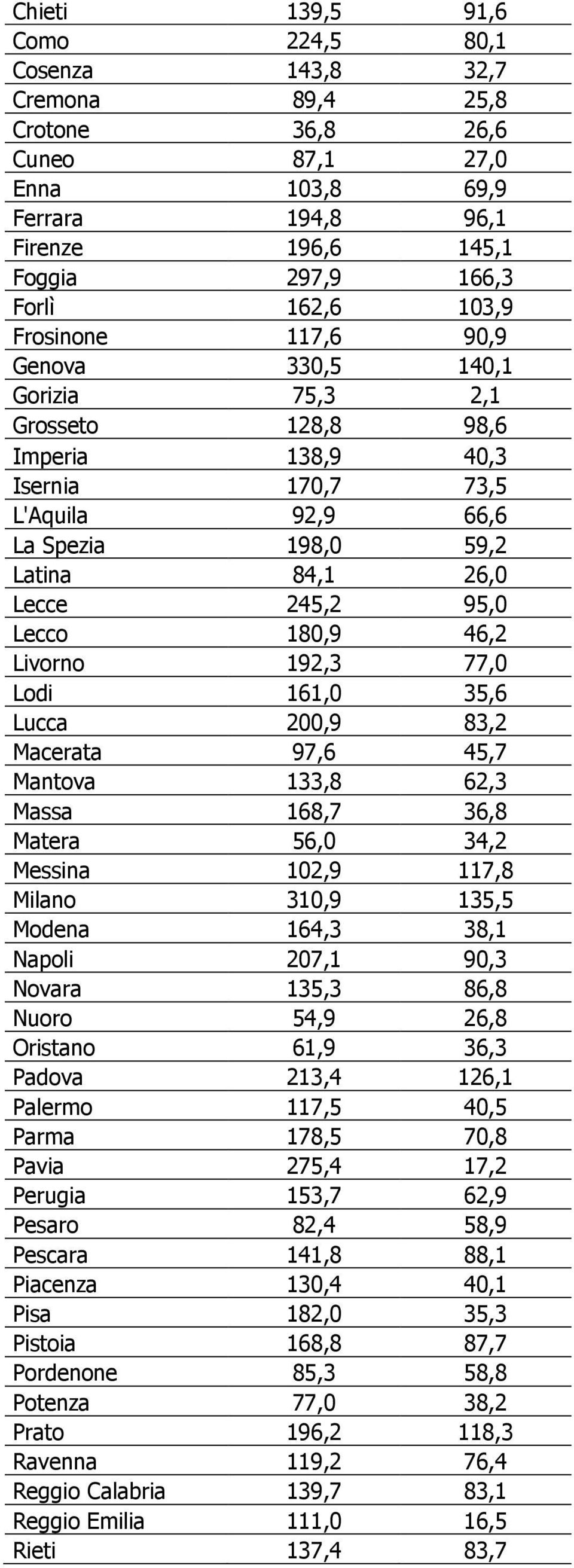 180,9 46,2 Livorno 192,3 77,0 Lodi 161,0 35,6 Lucca 200,9 83,2 Macerata 97,6 45,7 Mantova 133,8 62,3 Massa 168,7 36,8 Matera 56,0 34,2 Messina 102,9 117,8 Milano 310,9 135,5 Modena 164,3 38,1 Napoli