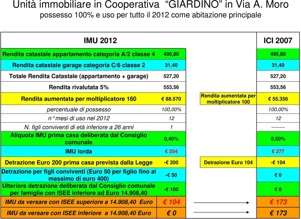 (appartamento + garage) 527,20 527,20 Rendita rivalutata 5% 553,56 553,56 moltiplicatore 160 88.570 55.356 N.