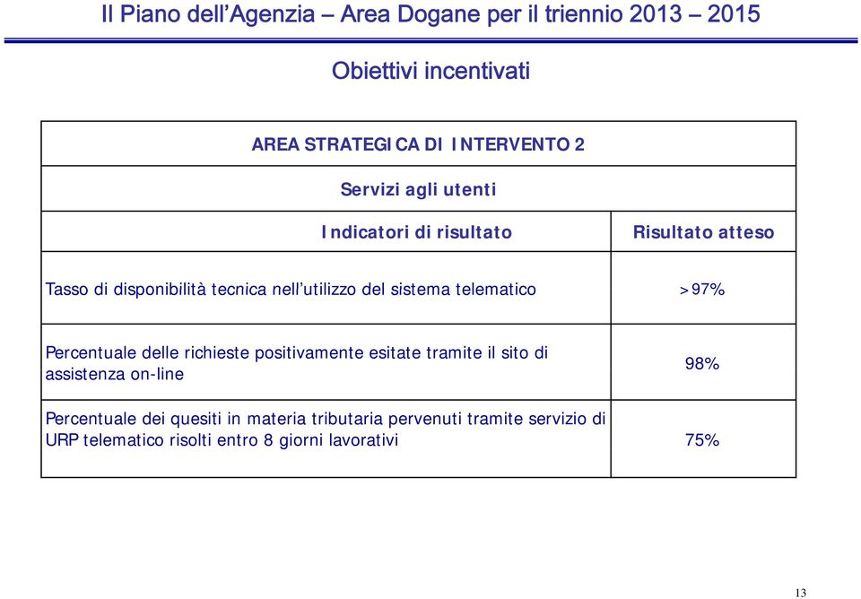 telematico >97% Percentuale delle richieste positivamente esitate tramite il sito di assistenza it on-line 98%