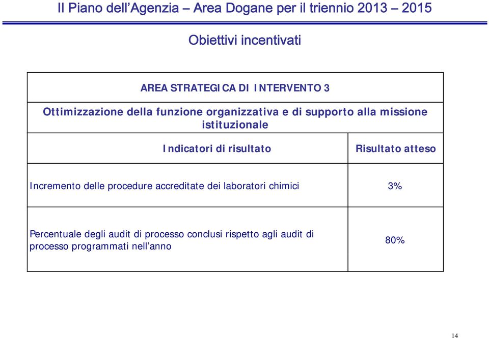 Indicatori di risultato Risultato atteso Incremento delle procedure accreditate dei laboratori chimici