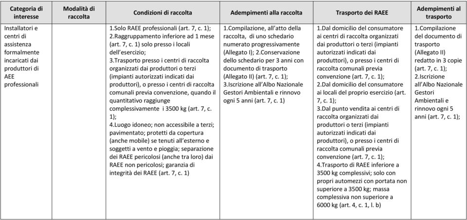 Trasporto presso i centri di organizzati dai produttori o terzi (impianti autorizzati indicati dai produttori), o presso i centri di comunali previa convenzione, quando il quantitativo raggiunge