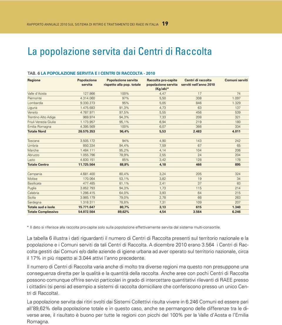 totale popolazione servita serviti nell anno 21 (Kg/ab)* Valle d'aosta 127.866 1% 4,47 17 74 Piemonte 4.314.6 97% 5,5 38 1.97 Lombardia 9.33.273 95% 5,5 846 1.329 Liguria 1.475.