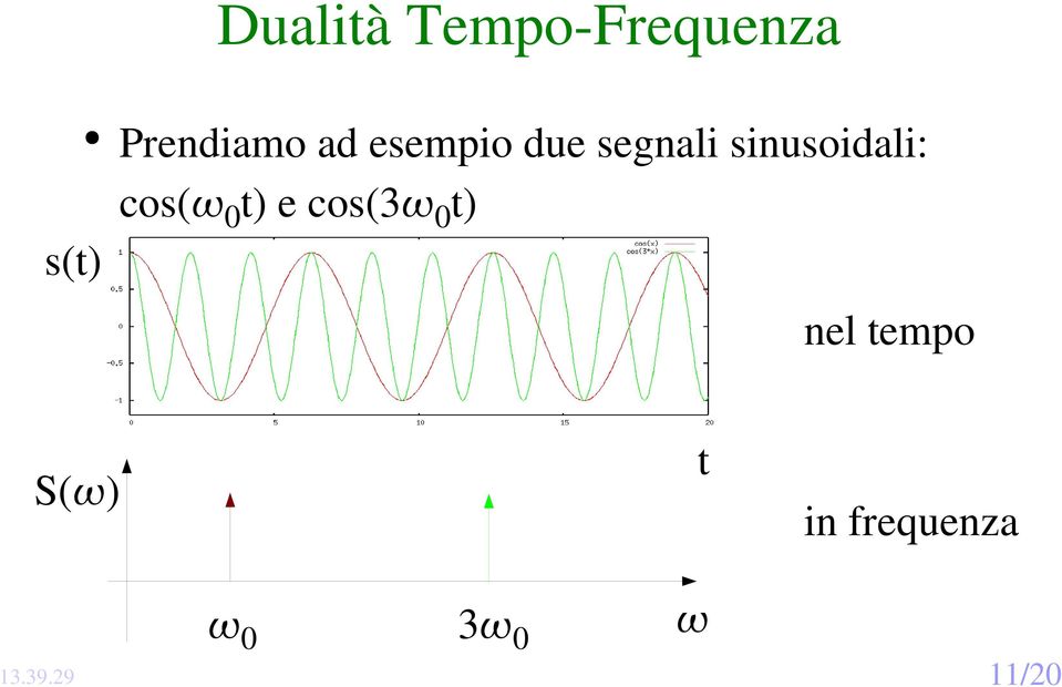 sinusoidali: cos( 0 t) e cos(3 0 t)