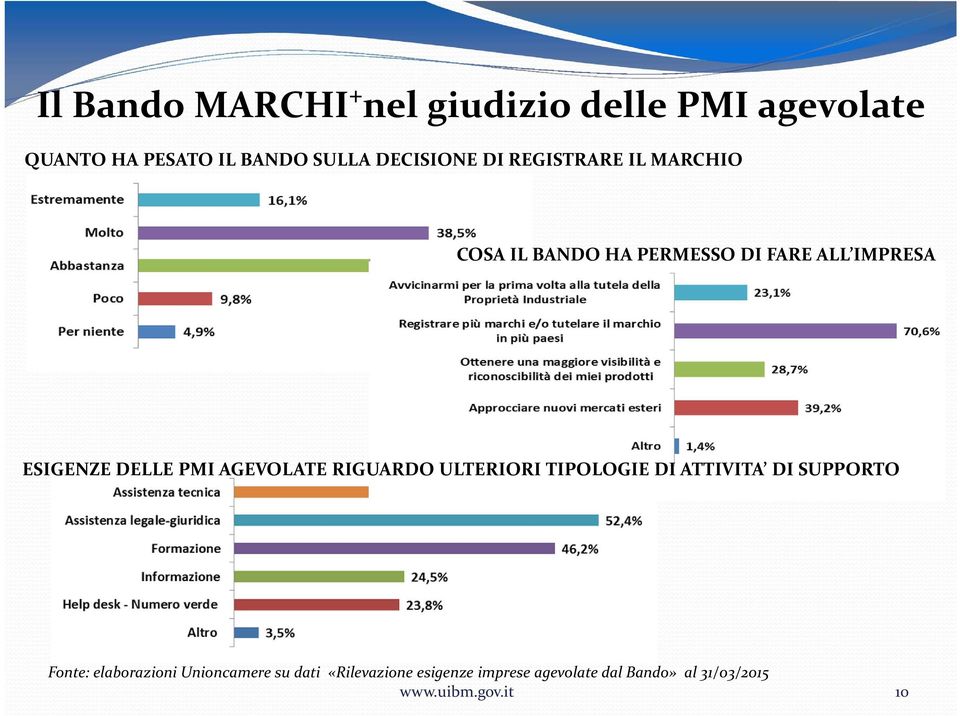 ESIGENZE DELLE PMI AGEVOLATE RIGUARDO ULTERIORI TIPOLOGIE DI ATTIVITA DI SUPPORTO Fonte: