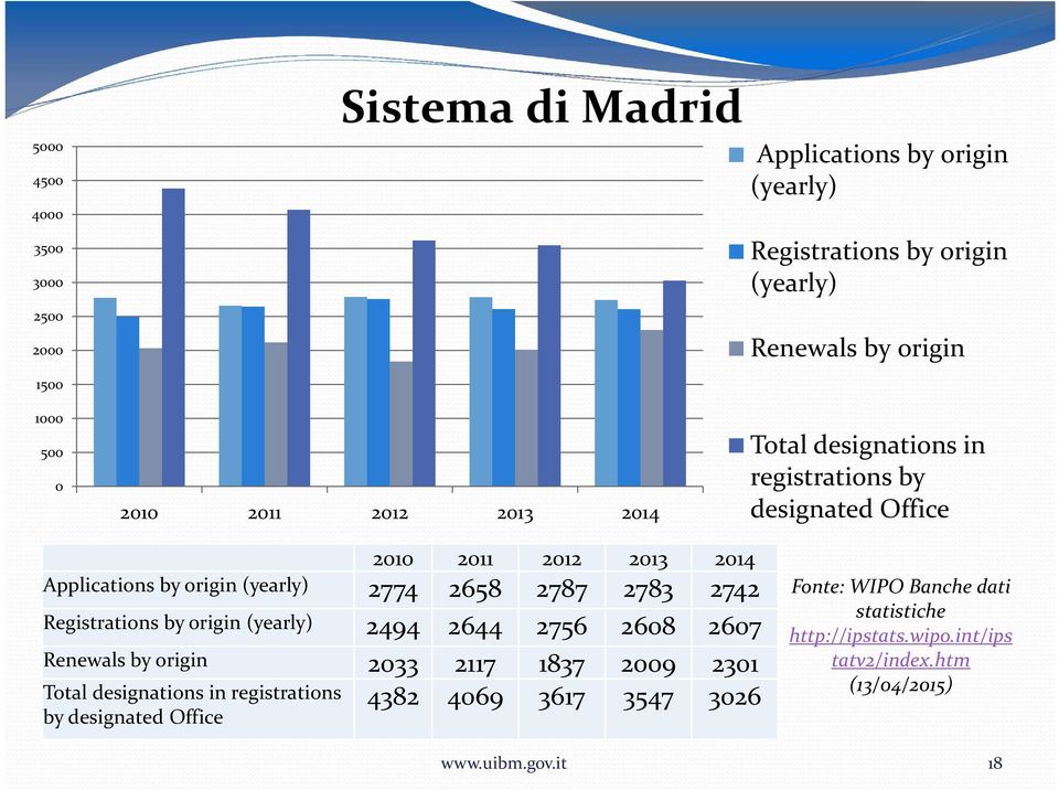 2774 2658 2787 2783 2742 Registrations by origin (yearly) 2494 2644 2756 2608 2607 Renewals by origin 2033 2117 1837 2009 2301 4382 4069 3617 3547