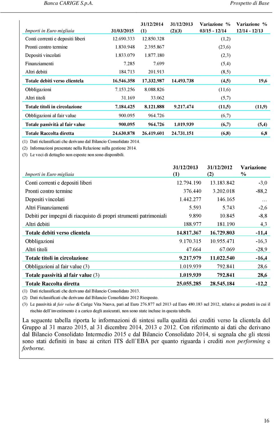 913 (8,5) Variazione % 12/14-12/13 Totale debiti verso clientela 16.546.358 17.332.987 14.493.738 (4,5) 19,6 Obbligazioni 7.153.256 8.088.826 (11,6) Altri titoli 31.169 33.