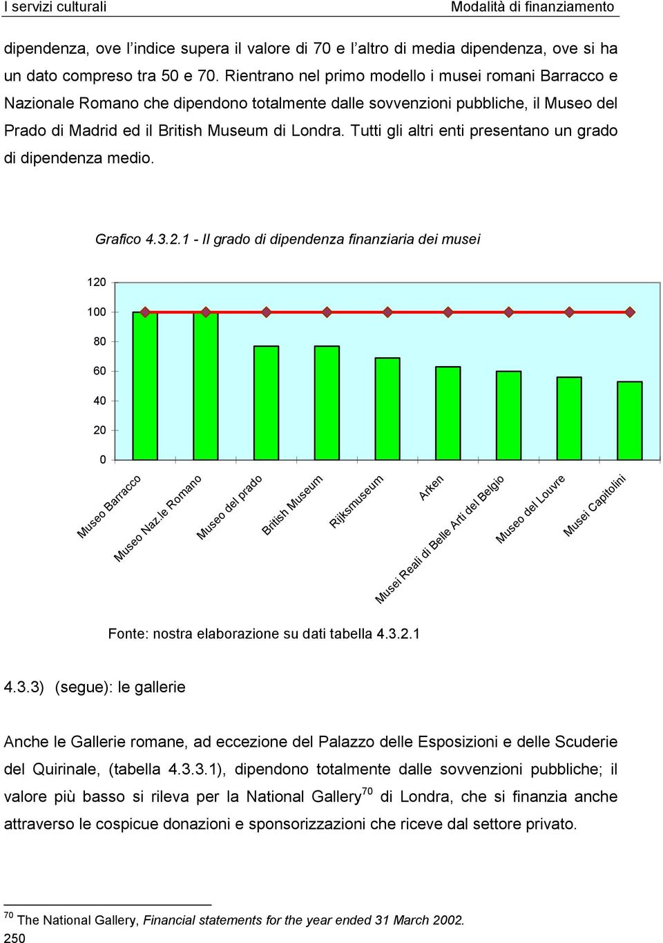 Tutti gli altri enti presentano un grado di dipendenza medio. Grafico 4.3.2.1 - Il grado di dipendenza finanziaria dei musei 120 100 80 60 40 20 0 Museo Barracco Museo Naz.