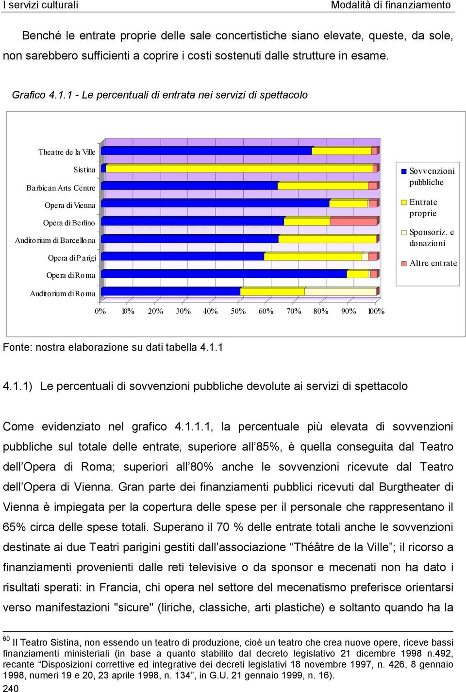 Sovvenzioni pubbliche Entrate proprie Sponsoriz. e donazioni Altre entrate Auditorium di Roma 0% 10