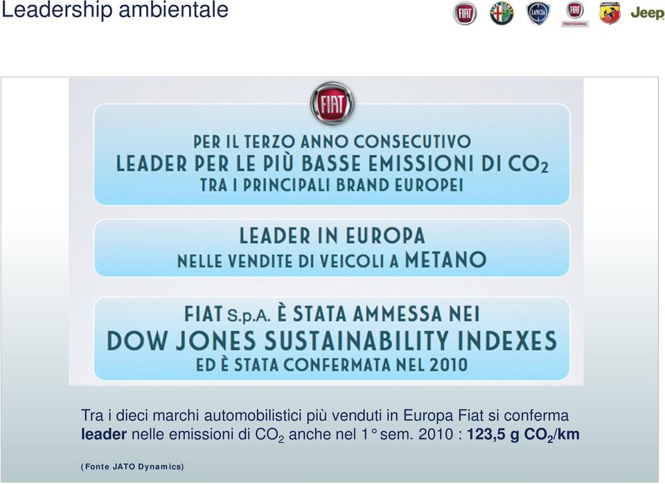 conferma leader nelle emissioni di CO 2 anche