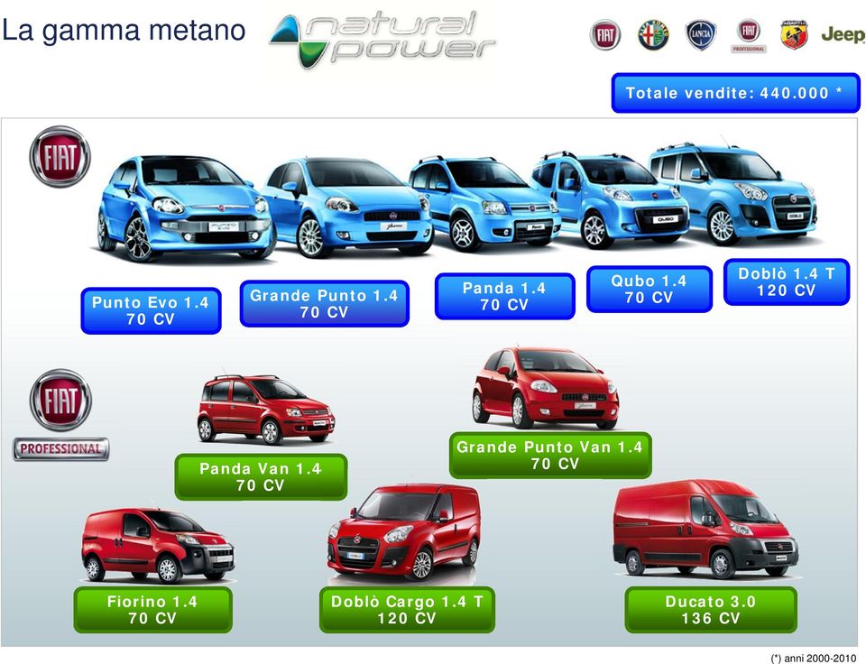 4 70 CV Doblò 1.4 T 120 CV Panda Van 1.4 70 CV Grande Punto Van 1.