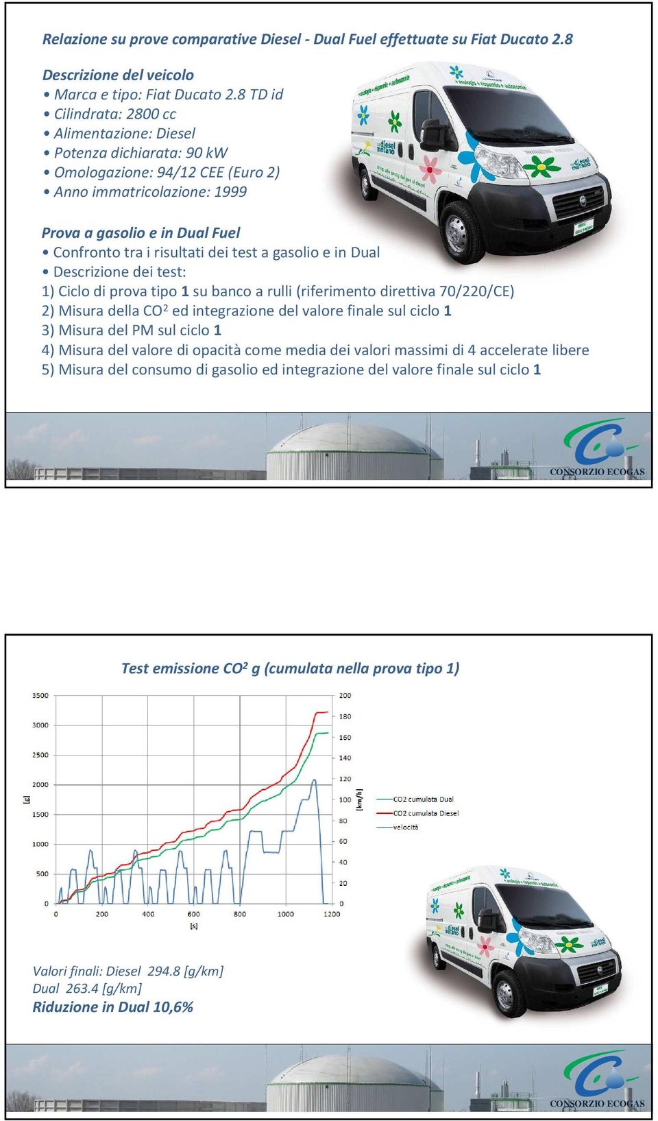 test a gasolio e in Dual Descrizione dei test: 1) Ciclo di prova tipo 1 su banco a rulli (riferimento direttiva 70/220/CE) 2) Misura della CO 2 ed integrazione del valore finale sul ciclo 1 3) Misura