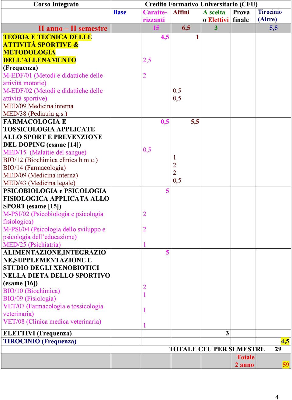 imica clinica b.m.c.) BIO/ (Farmacologia) MED/09 (Medicina interna) MED/ (Medicina legale) PSICOBIOLOGIA e PSICOLOGIA FISIOLOGICA APPLICATA ALLO SPORT (esame []) M-PSI/0 (Psicobiologia e psicologia