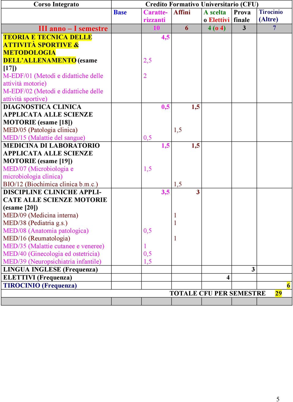 microbiologia clinica) BIO/ (Biochimica clinica b.m.c.), DISCIPLINE CLINICHE APPLI-, CATE ALLE SCIENZE MOTORIE (esa