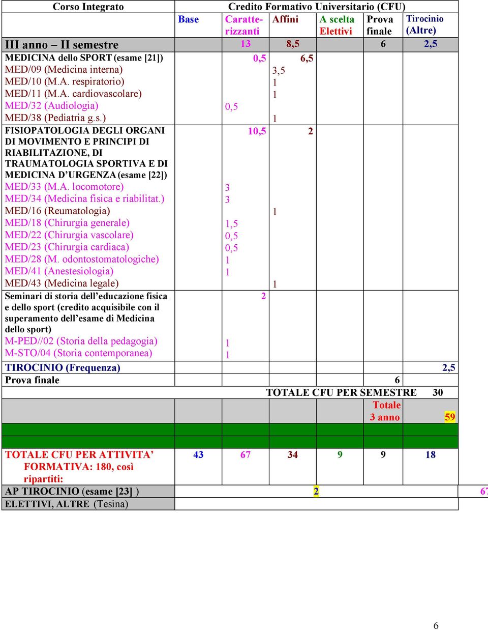 odontostomatologiche) MED/ (Anestesiologia) MED/ (Medicina legale) Seminari di storia dell educazione fisica e dello sport (credito acquisibile con il superamento dell esame di Medicina dello sport)