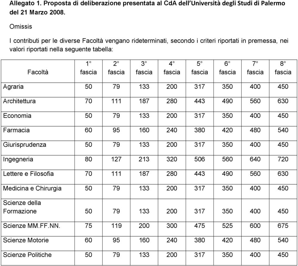 317 350 400 450 Architettura 70 111 187 280 443 490 560 630 Economia 50 79 133 200 317 350 400 450 Farmacia 60 95 160 240 380 420 480 540 Giurisprudenza 50 79 133 200 317 350 400 450 Ingegneria 80