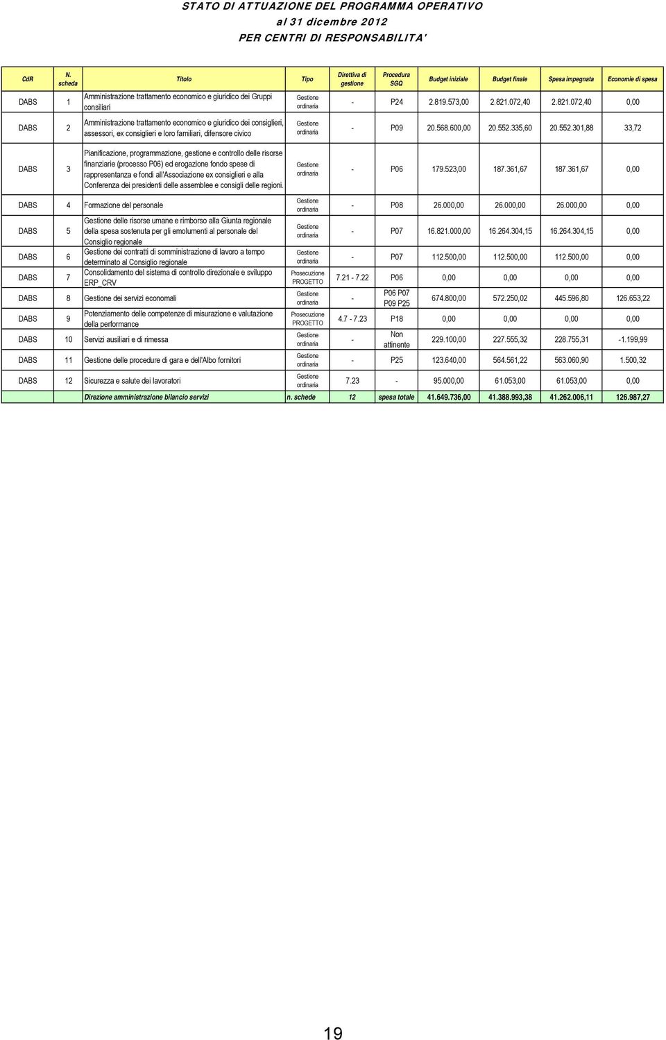 familiari, difensore civico Tipo Direttiva di gestione Procedura SGQ Budget iniziale Budget finale Spesa impegnata Economie di spesa - P24 2.819.73,00 2.821.072,40 2.821.072,40 0,00 - P09 20.68.