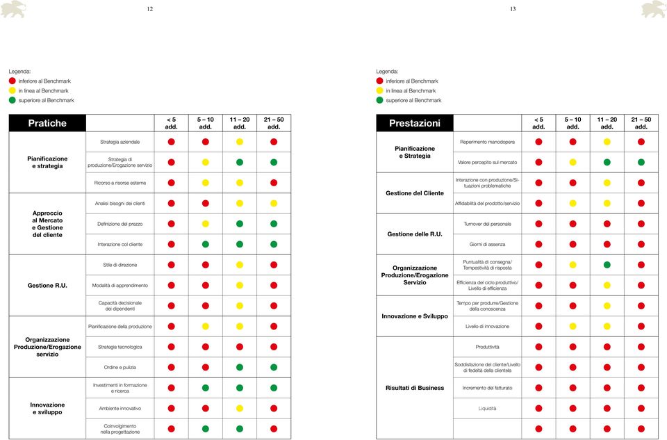 Pianificazione e strategia Strategia aziendale Strategia di produzione/erogazione servizio Pianificazione e Strategia Reperimento manodopera Valore percepito sul mercato Ricorso a risorse esterne