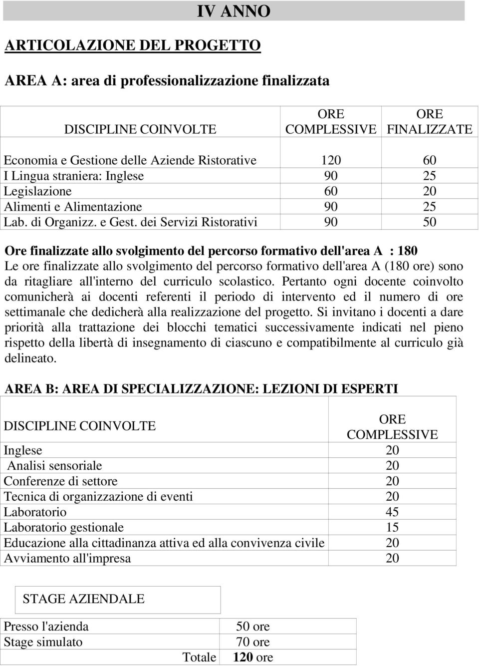 dei Servizi Ristorativi 90 50 Ore finalizzate allo svolgimento del percorso formativo dell'area A : 180 Le ore finalizzate allo svolgimento del percorso formativo dell'area A (180 ore) sono da