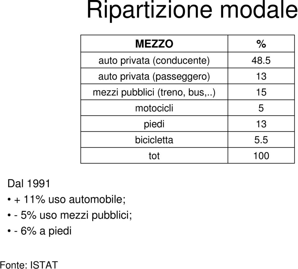 .) motocicli piedi bicicletta tot % 48.5 13 15 5 13 5.