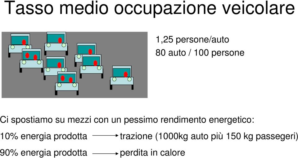 rendimento energetico: 10% energia prodotta trazione