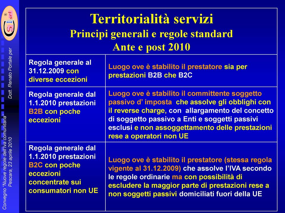 1.2010 prestazioni B2C con poche eccezioni concentrate sui consumatori non UE Luogo ove è stabilito il committente soggetto passivo d imposta che assolve gli obblighi con il reverse charge, con