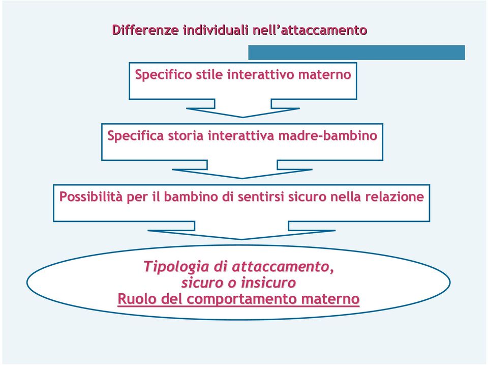 Possibilità per il bambino di sentirsi sicuro nella relazione