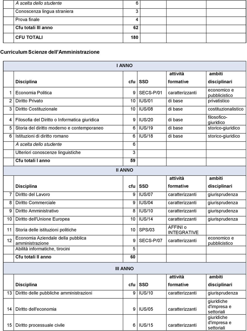 costituzionalistico 4 Filosofia del Diritto o Informatica giuridica 9 IUS/20 di base filosoficogiuridico 5 Storia del diritto moderno e contemporaneo 6 IUS/19 di base storico-giuridico 6 Istituzioni