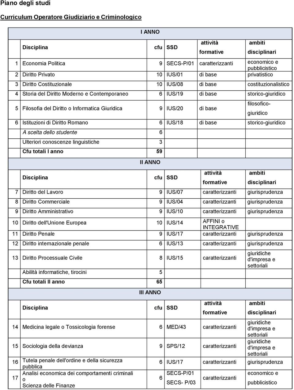 storico-giuridico 5 Filosofia del Diritto o Informatica Giuridica 9 IUS/20 di base filosofico- giuridico 6 Istituzioni di Diritto Romano 6 IUS/18 di base storico-giuridico A scelta dello studente 6