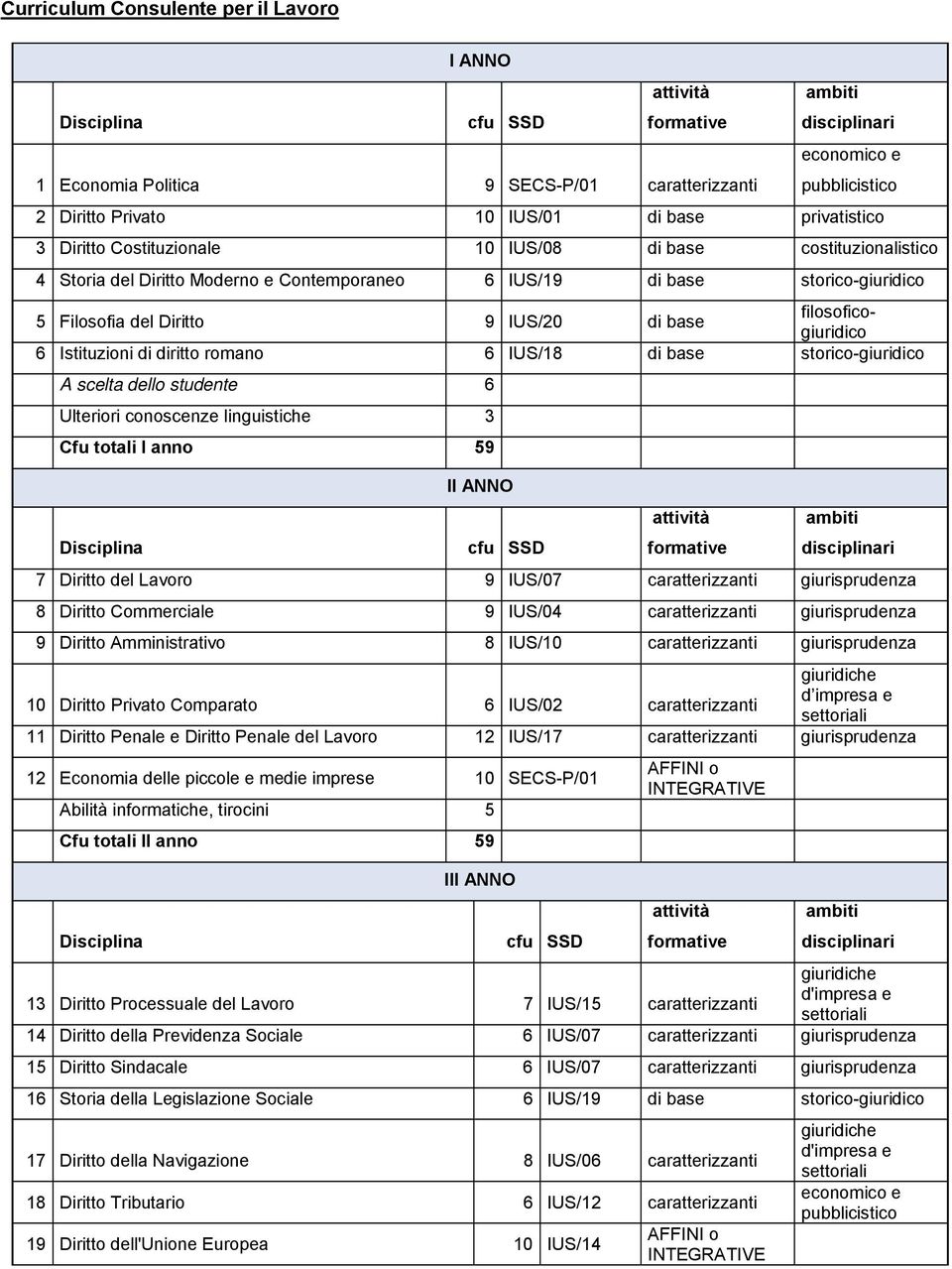 IUS/20 di base filosoficogiuridico 6 Istituzioni di diritto romano 6 IUS/18 di base storico-giuridico A scelta dello studente 6 Ulteriori conoscenze linguistiche 3 Cfu totali I anno 59 II ANNO