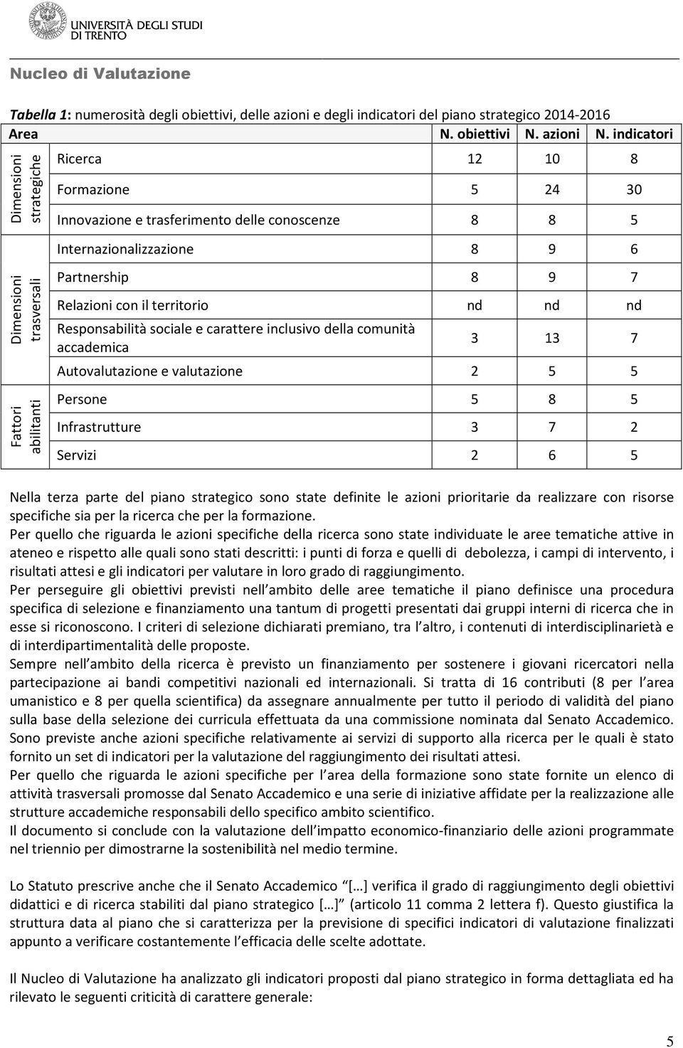 Partnership 8 9 7 Relazioni con il territorio nd nd nd Responsabilità sociale e carattere inclusivo della comunità accademica 3 13 7 Autovalutazione e valutazione 2 5 5 Persone 5 8 5 Infrastrutture 3