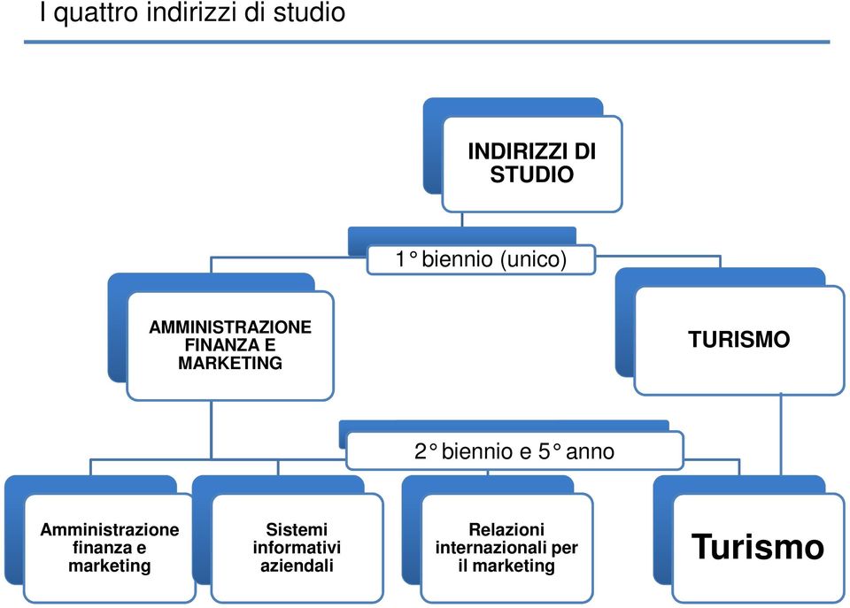 e 5 anno Amministrazione finanza e marketing Sistemi