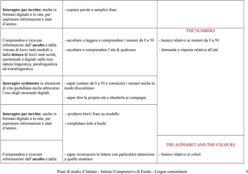 ed extralinguistica - copiare parole e semplici frasi - ascoltare o leggere e comprendere i numeri da 0 a 50 - ascoltare e comprendere l età di qualcuno THE NUMBERS - lessico relativo ai numeri da 0