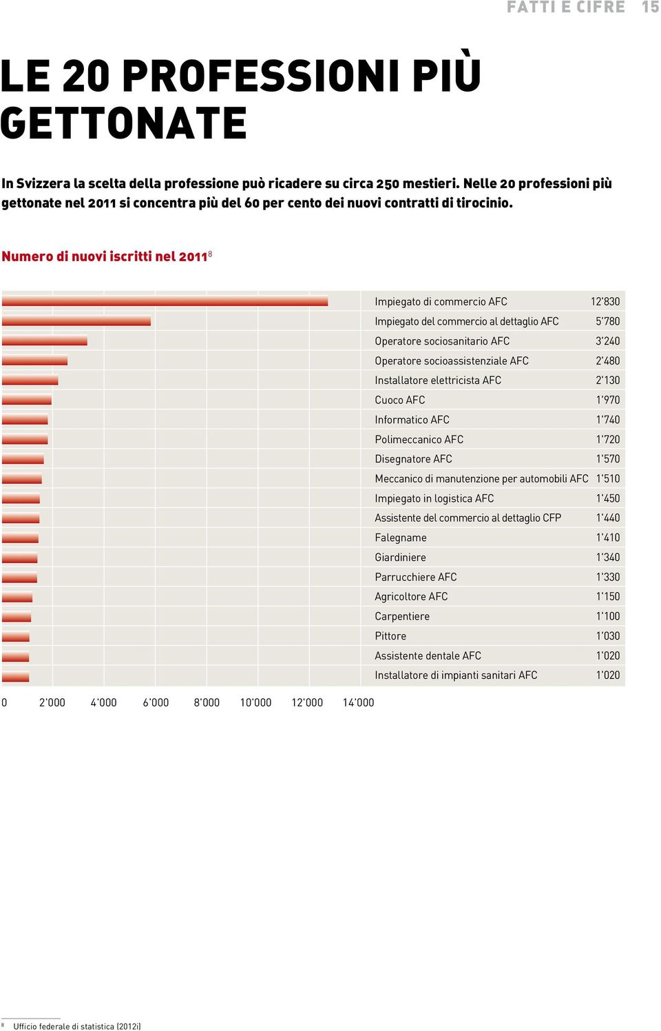 Numero di nuovi iscritti nel 2011 8 Impiegato di commercio AFC 12'830 Impiegato del commercio al dettaglio AFC 5'780 Operatore sociosanitario AFC 3'240 Operatore socioassistenziale AFC 2'480