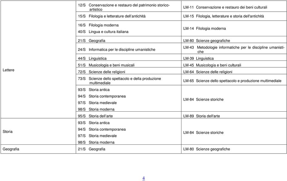 44/S Linguistica LM-39 Linguistica LM-43 Metodologie informatiche per le discipline umanistiche 51/S Musicologia e beni musicali LM-45 Musicologia e beni culturali 72/S Scienze delle religioni LM-64