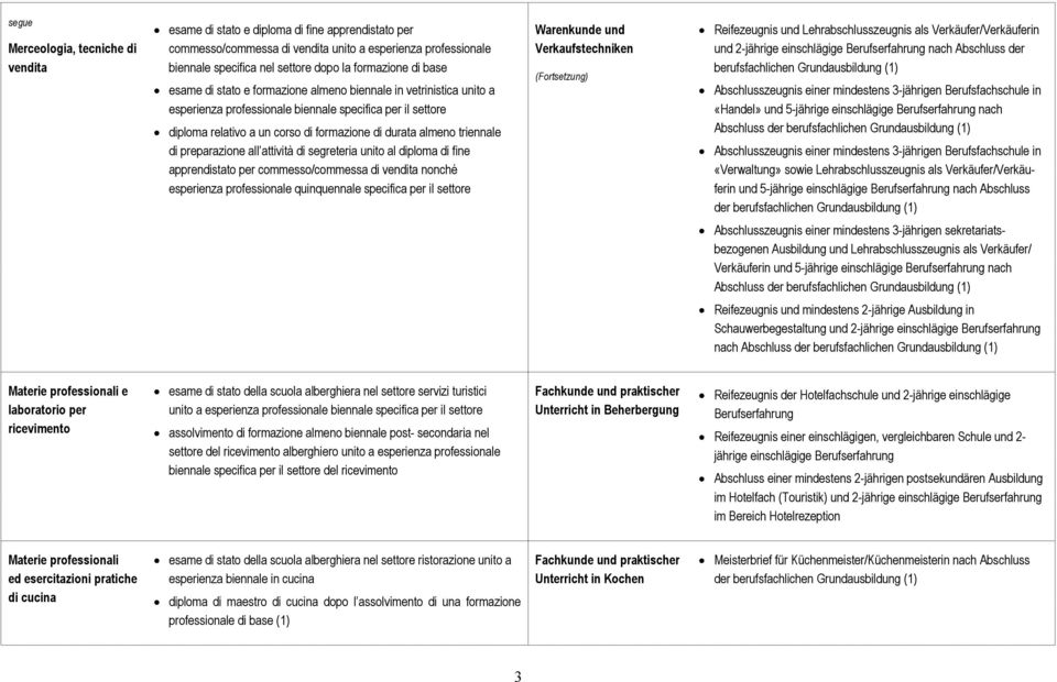 almeno triennale di preparazione all attività di segreteria unito al diploma di fine apprendistato per commesso/commessa di vendita nonché esperienza professionale quinquennale specifica per il