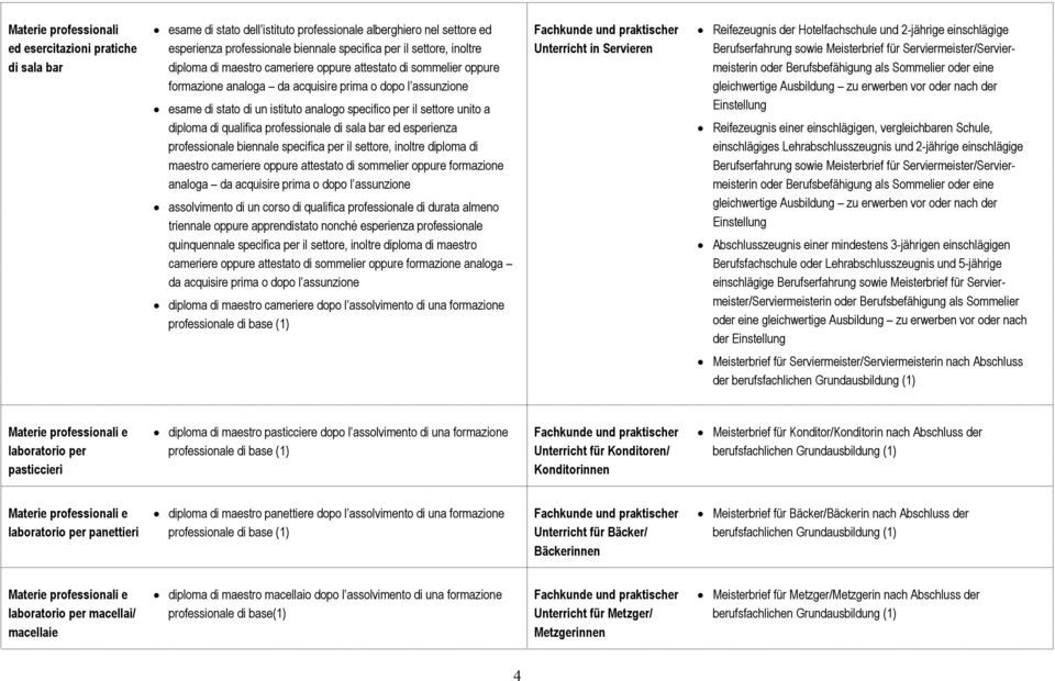 diploma di qualifica professionale di sala bar ed esperienza professionale biennale specifica per il settore, inoltre diploma di maestro cameriere oppure attestato di sommelier oppure formazione