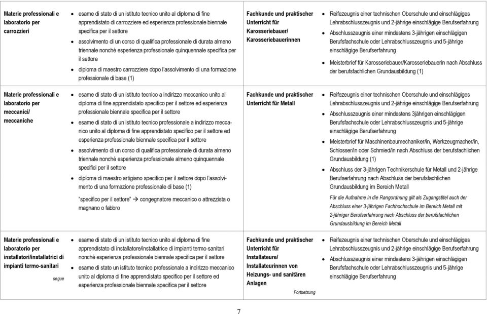 formazione professionale di base (1) Unterricht für Karosseriebauer/ Karosseriebauerinnen Reifezeugnis einer technischen Oberschule und einschlägiges Lehrabschlusszeugnis und 2-jährige einschlägige