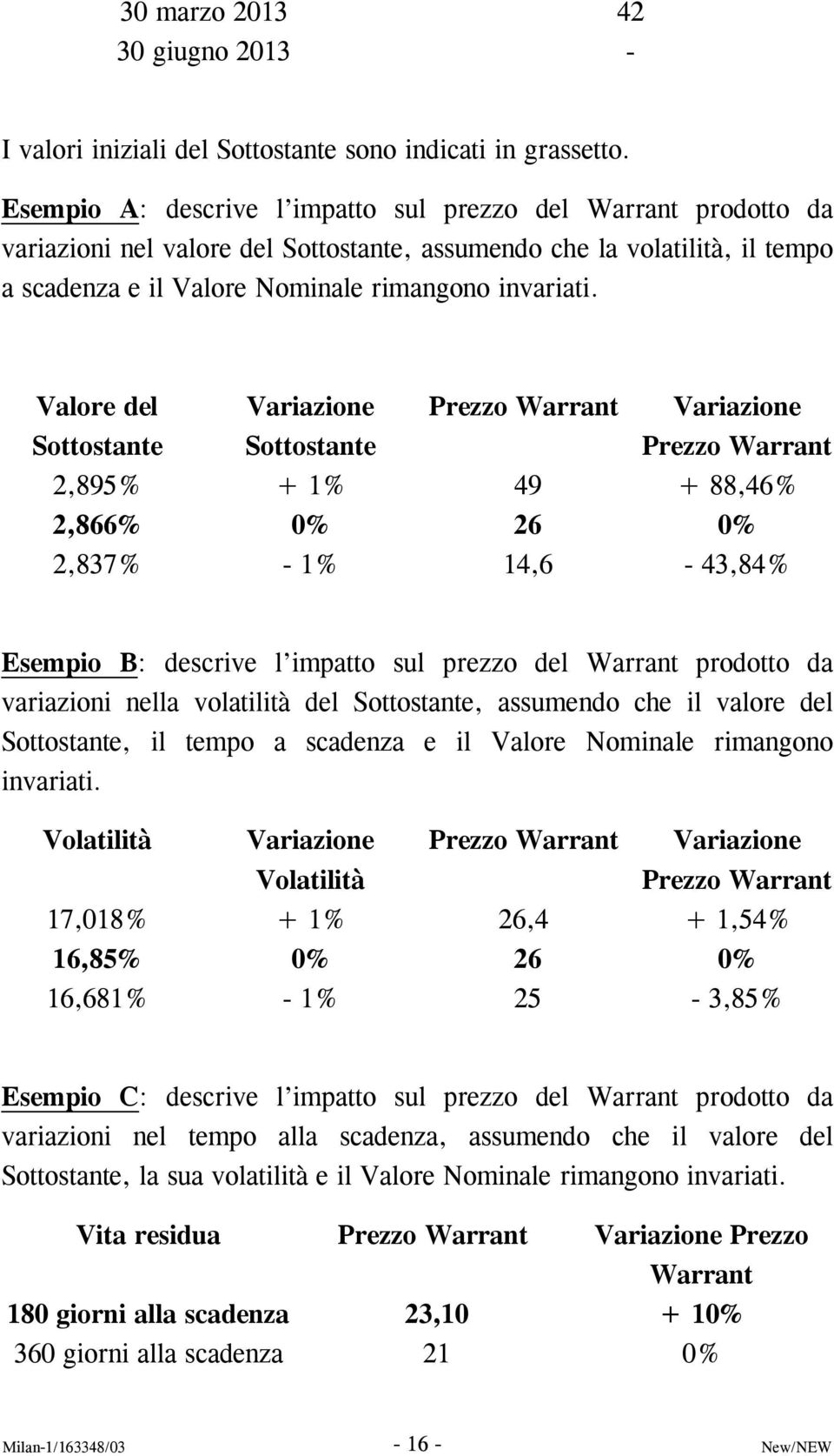 Valore del Sottostante Variazione Sottostante Prezzo Warrant Variazione Prezzo Warrant 2,895% + 1% 49 + 88,46% 2,866% 0% 26 0% 2,837% - 1% 14,6-43,84% Esempio B: descrive l impatto sul prezzo del