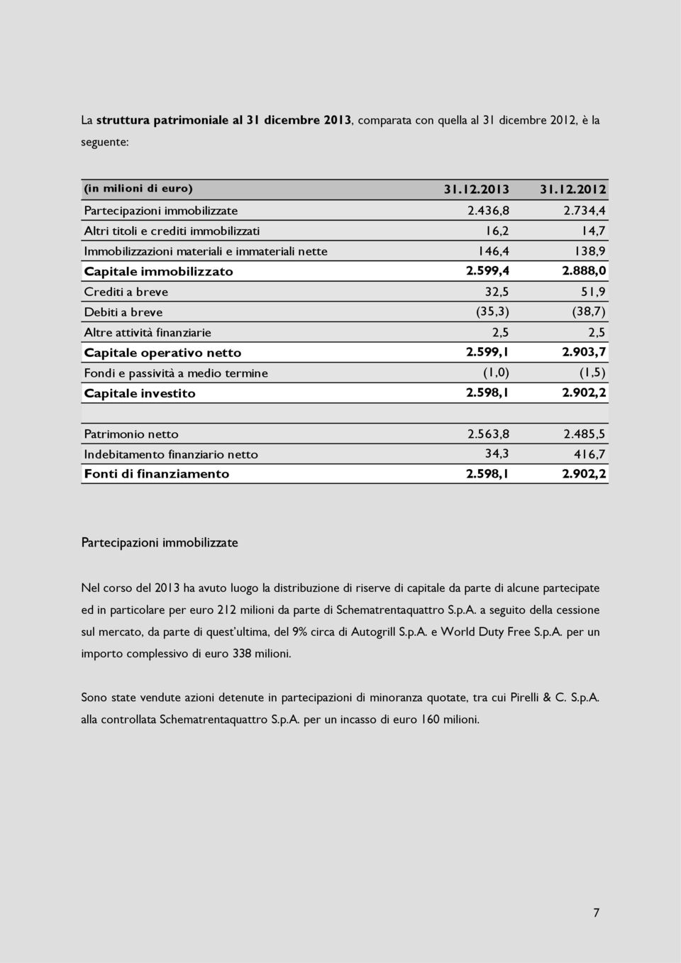 888,0 Crediti a breve 32,5 51,9 Debiti a breve (35,3) (38,7) Altre attività finanziarie 2,5 2,5 Capitale operativo netto 2.599,1 2.