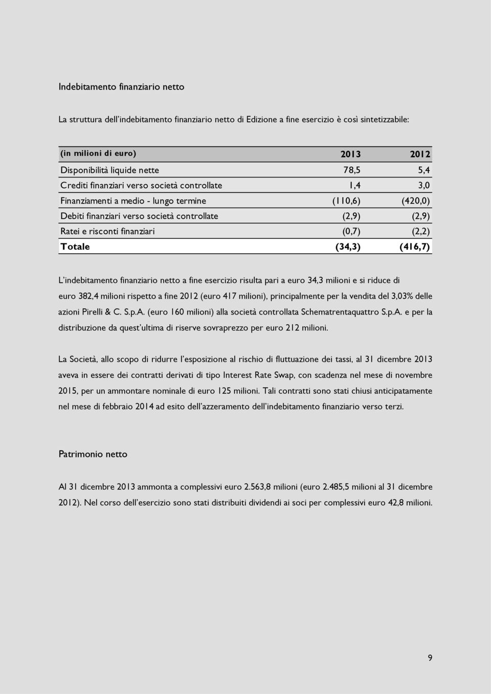 (0,7) (2,2) Totale (34,3) (416,7) L indebitamento finanziario netto a fine esercizio risulta pari a euro 34,3 milioni e si riduce di euro 382,4 milioni rispetto a fine 2012 (euro 417 milioni),