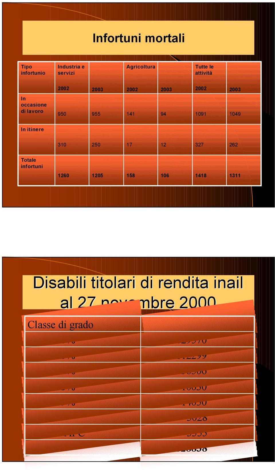 1260 1205 158 106 1418 1311 Disabili titolari di rendita inail al 27 novembre 2000 Classe di grado 11% -