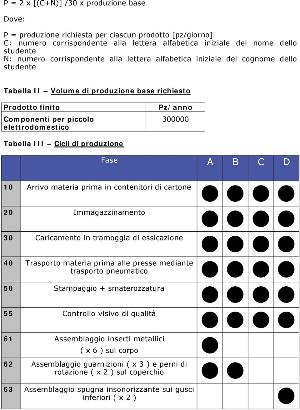 Tabella III Cicli di produzione Fase A B C D 10 Arrivo materia prima in contenitori di cartone 20 Immagazzinamento 30 Caricamento in tramoggia di essicazione 40 Trasporto materia prima alle presse