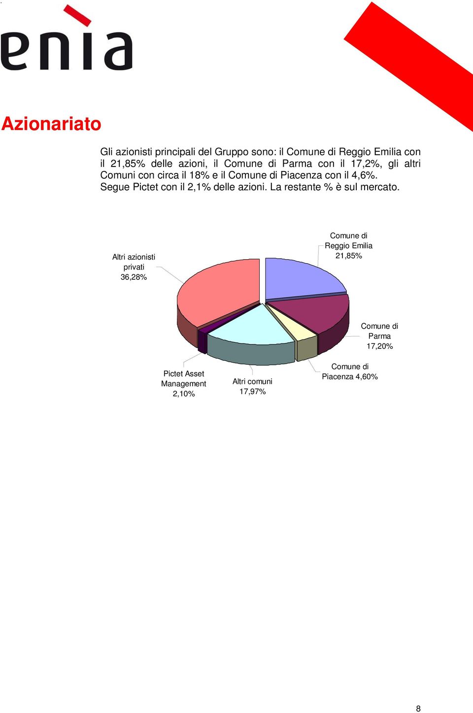 Segue Pictet con il 2,1% delle azioni. La restante % è sul mercato.