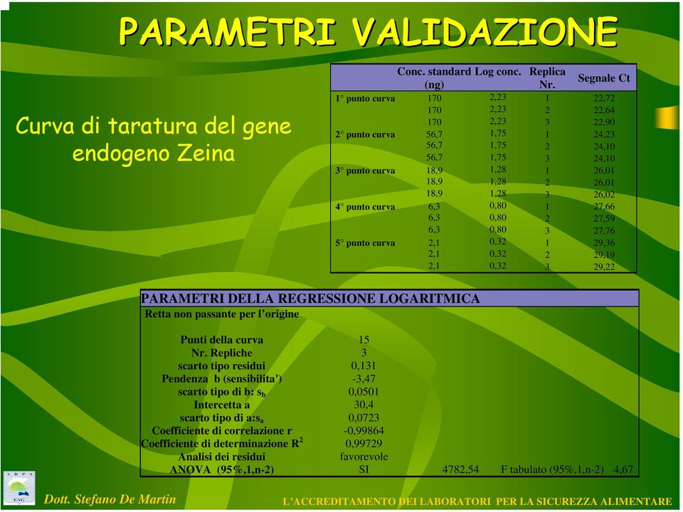 1,28 3 26,02 4 punto curva 6,3 0,80 1 27,66 6,3 0,80 2 27,59 6,3 0,80 3 27,76 5 punto curva 2,1 0,32 1 29,36 2,1 0,32 2 29,19 2,1 0,32 3 29,22 PARAMETRI DELLA REGRESSIONE LOGARITMICA Retta non