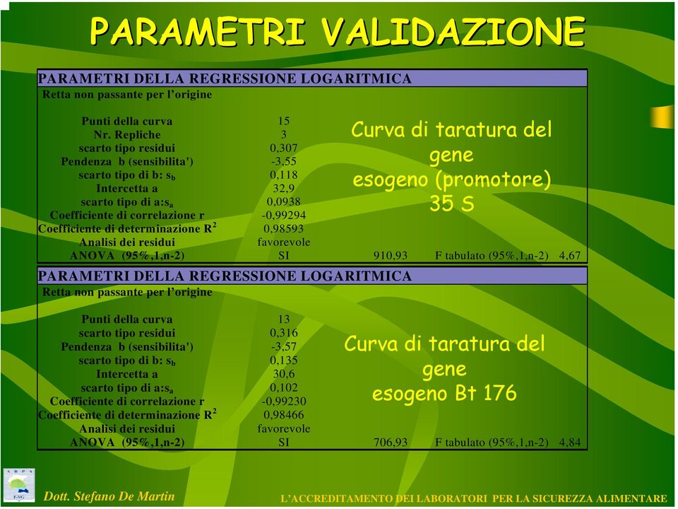 -0,99294 Coefficiente di determinazione R 2 0,98593 Analisi dei residui favorevole ANOVA (95%,1,n-2) SI 910,93 F tabulato (95%,1,n-2) 4,67 PARAMETRI DELLA REGRESSIONE LOGARITMICA Retta non passante