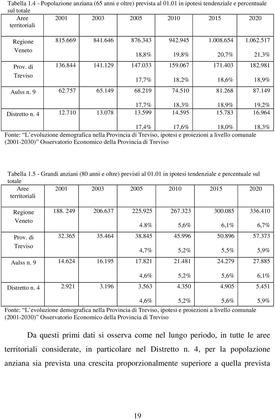 268 87.149 17,7% Distretto n. 4 12.710 13.078 13.599 18,3% 14.595 18,9% 15.783 19,2% 16.