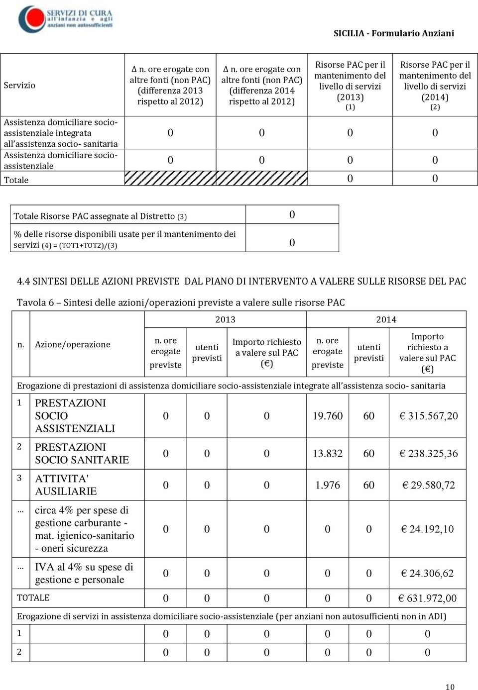 0 0 0 0 0 Totale 0 0 Totale Risorse PAC assegnate al Distretto (3) 0 % delle risorse disponibili usate per il mantenimento dei servizi (4) = (TOT1+TOT2)/(3) 0 4.