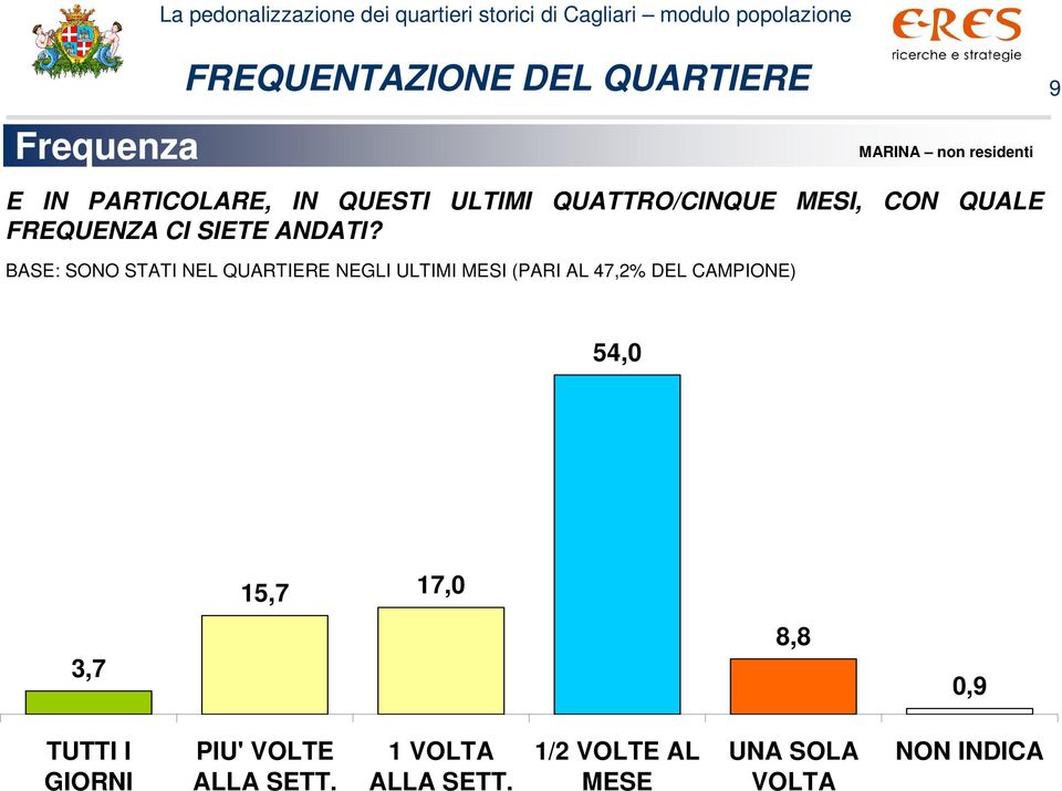 BASE: SONO STATI NEL QUARTIERE NEGLI ULTIMI MESI (PARI AL 47,2% DEL CAMPIONE) 54,0 15,7