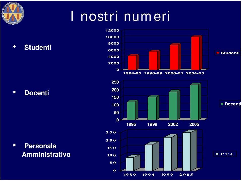 Personale Amministrativo 250 200 150 100 50 0 250 200 15